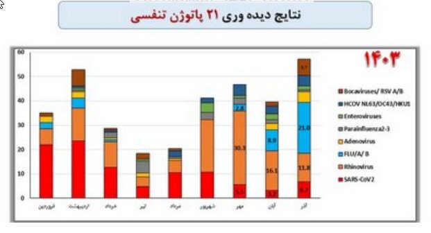 آخرین وضعیت بیماری‌های تنفسی؛ شیوع آنفولانزا و رینوویروس‌ها