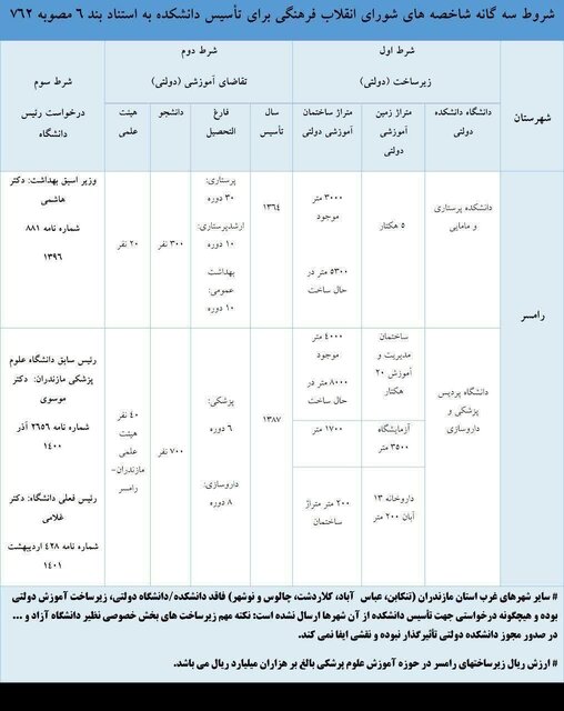 درخواست راه‌اندازی فوری دانشکده علوم پزشکی غرب مازندران در رامسر