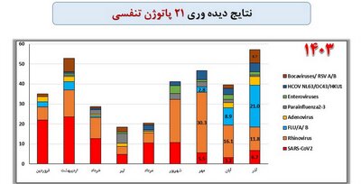 آنفلوآنزا در راس ویروس‌های در گردش کشور