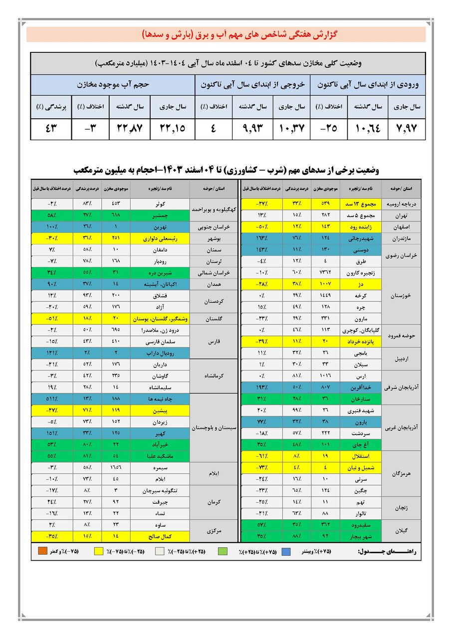 حجم سد زاینده‌ رود به ۱۴۳ میلیون متر مکعب رسید