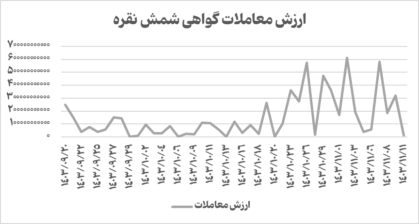 نرخ گواهی شمش نقره برای نخستین بار به زیر ۹۰ هزار تومان رسید/ در هفته گذشته  ۱۲۸۰ کیلوگرم شمش نقره در قالب گواهی سپرده و  قرارداد آتی در بورس کالا معامله شد