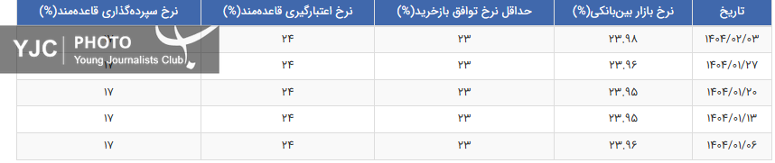 نرخ بهره بین بانکی