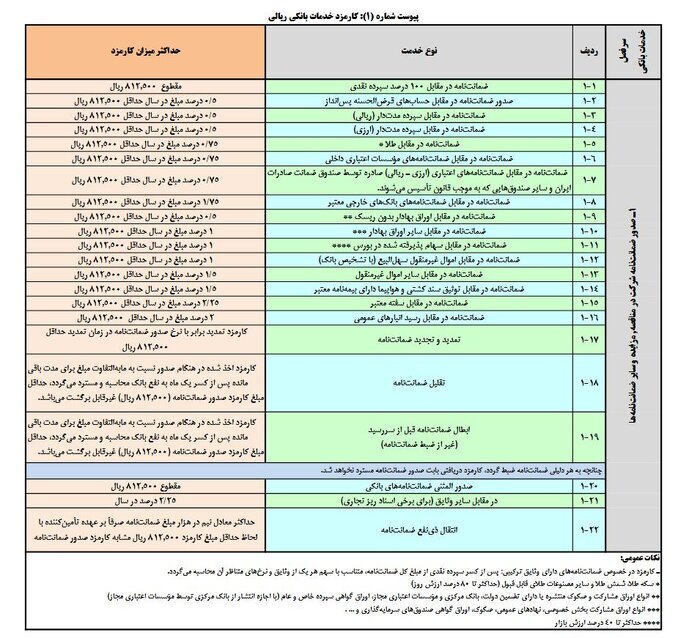 کارمزد خدمات بانکی ریالی و الکترونیکی در سال ۱۴۰۴ به روزرسانی شد + جدول
