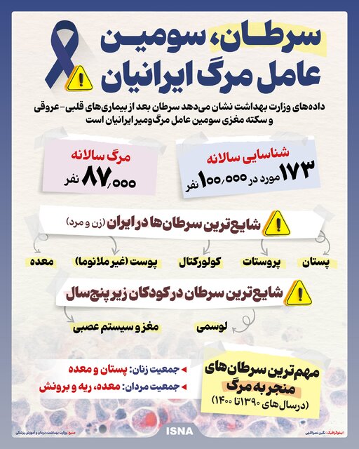 اینفوگرافیک/ سرطان، سومین عامل مرگ ایرانیان